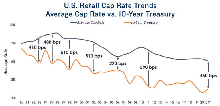 u-s-retail-cap-rate-trends-q4-average-cap-rate-vs-10-year-treasury