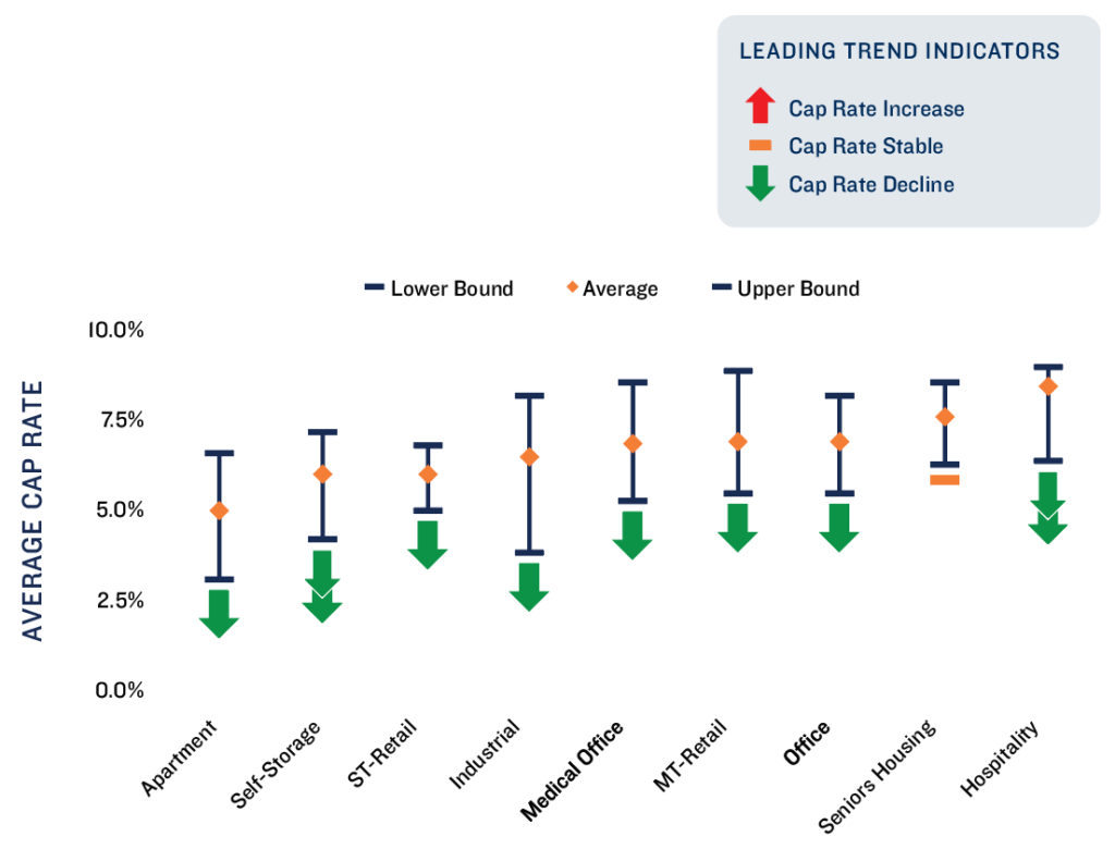 CAP Rate Ranges and Emerging Trends Pipeline Limon Net Lease Group