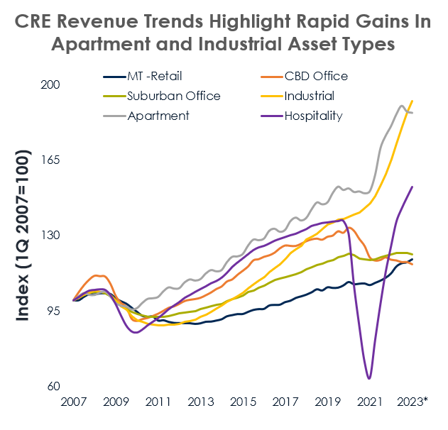 CRE Revenue Trends