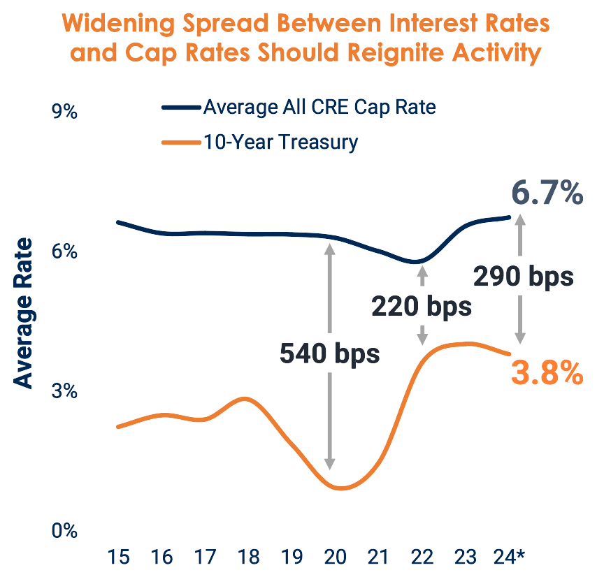 The CRE Investment Climate Just Changed