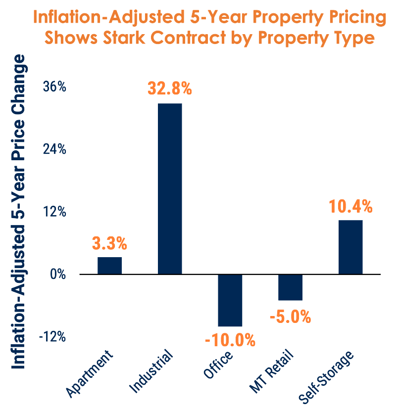 Why the Last 5 Years Suggest Strong CRE Outlook