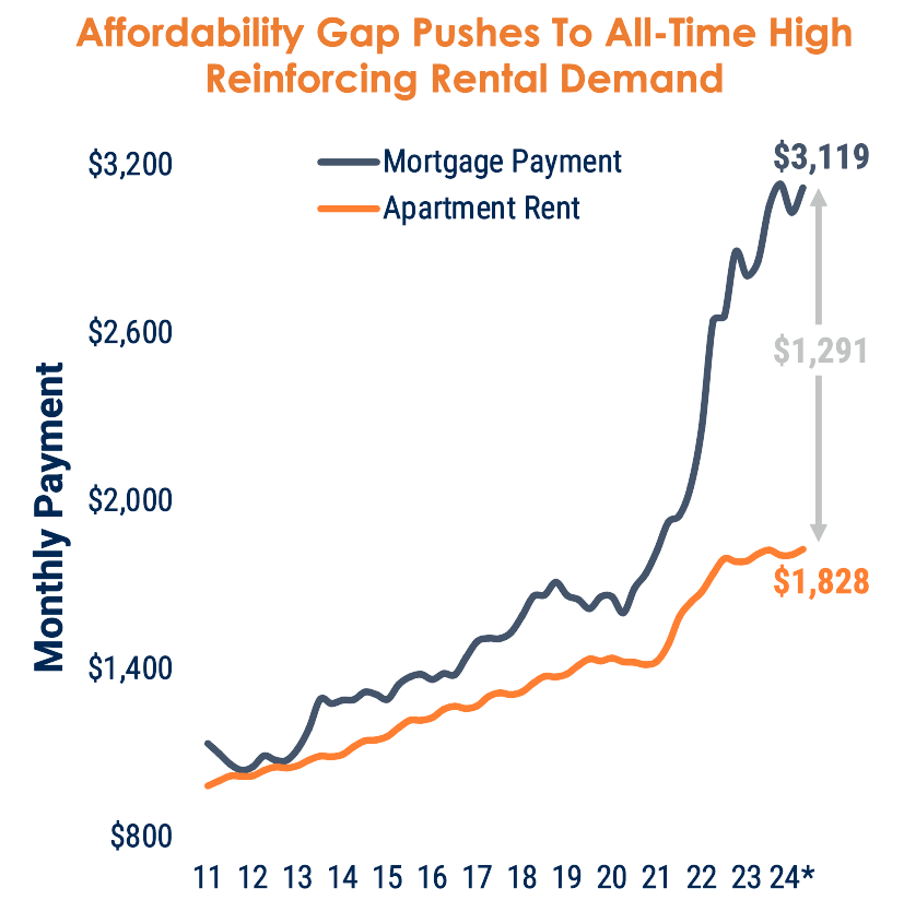 Single Family Housing Influencing CRE Outlook