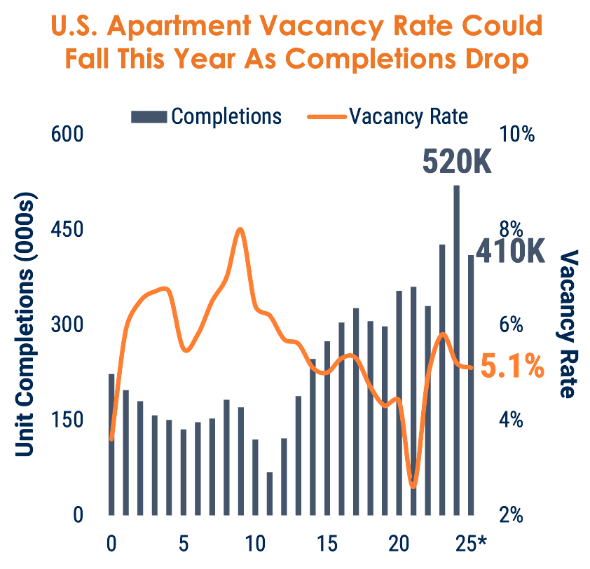 2025 Multifamily Outlook and Leading Investment Markets