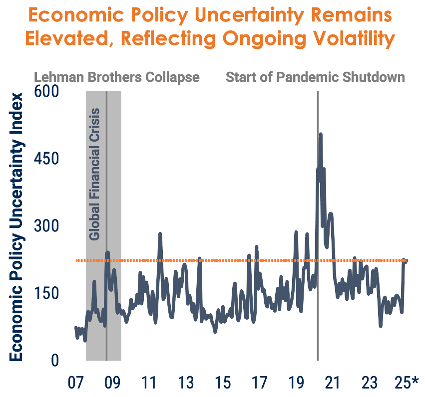 As Uncertainty Rises, Stability of CRE Stands Out